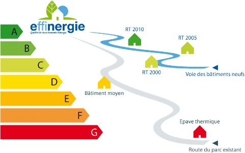 indicateur énergétique habitation