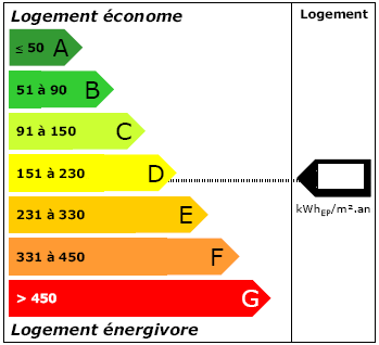 indicteur économe ou énergivore